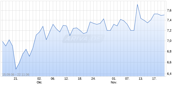 BRAMBLES INDUSTRIES PLC ORD Chart