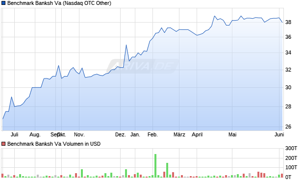 Benchmark Banksh Va Aktie Chart