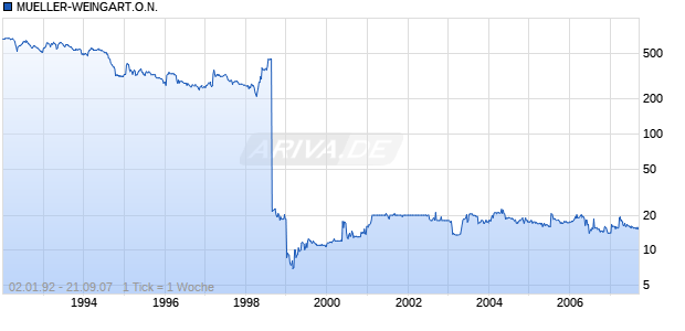 MUELLER-WEINGART.O.N. Chart