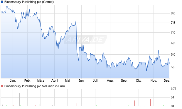 Bloomsbury Publishing Aktie Chart