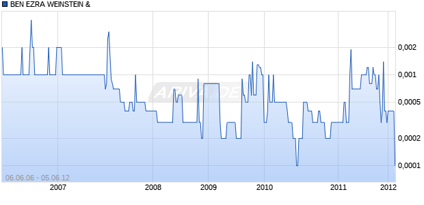 BEN EZRA WEINSTEIN & Chart