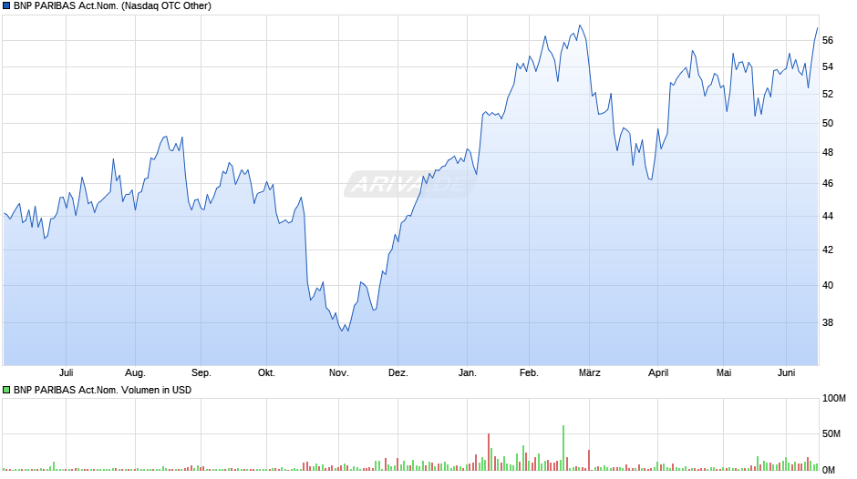 BNP PARIBAS Act.Nom. Chart