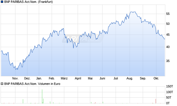 BNP PARIBAS Act.Nom. Aktie Chart