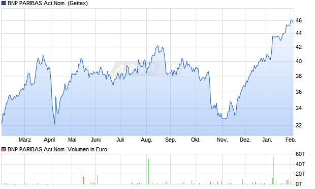 BNP PARIBAS Act.Nom. Aktie Chart