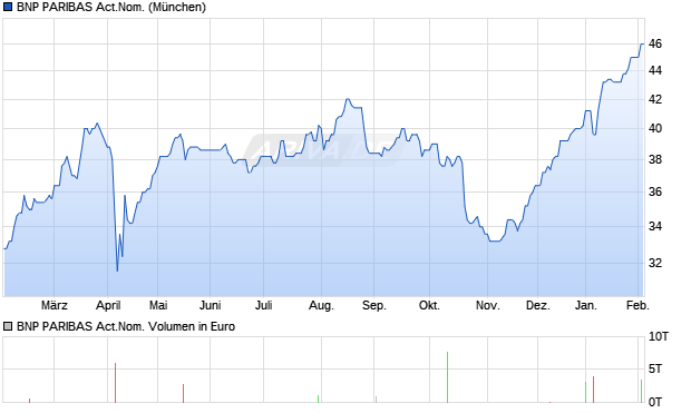 BNP PARIBAS Act.Nom. Aktie Chart