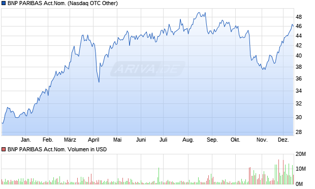 BNP PARIBAS Act.Nom. Aktie Chart