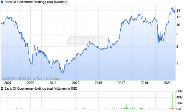 Bank Of Commerce Holdings (ca) Aktie Chart