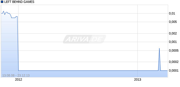 LEFT BEHIND GAMES Chart