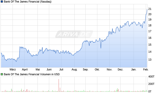 Bank Of The James Financial Aktie Chart