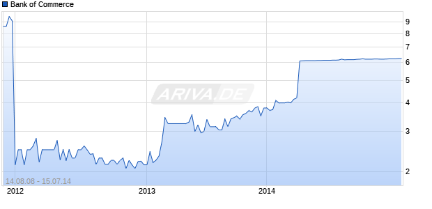 Bank of Commerce Chart
