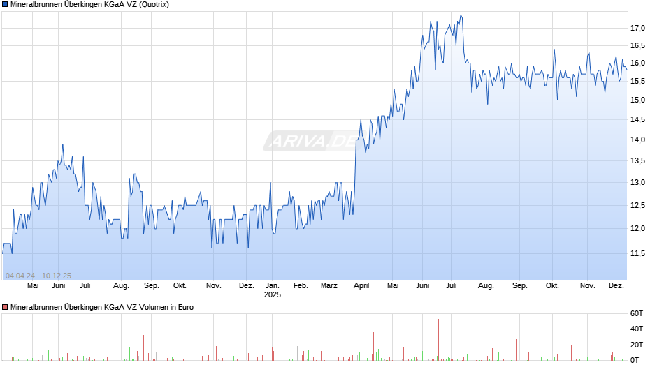Mineralbrunnen Überkingen VZ Chart