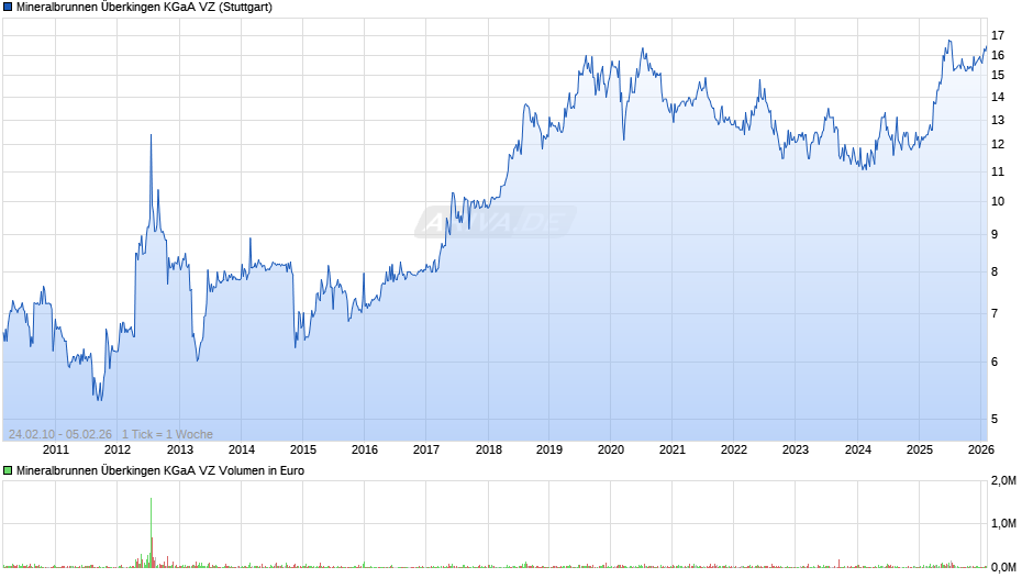 Mineralbrunnen Überkingen VZ Chart