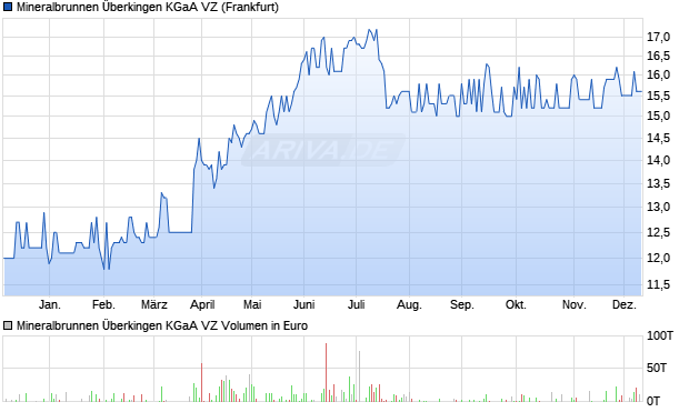 Mineralbrunnen Überkingen VZ Aktie Chart