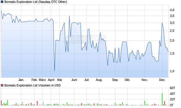 Borealis Exploration Aktie Chart