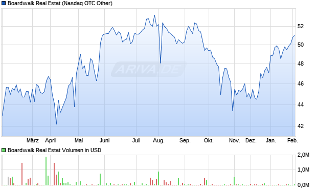 Boardwalk Real Estat Aktie Chart