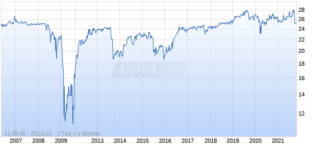 Popular Cap Tr I Chart