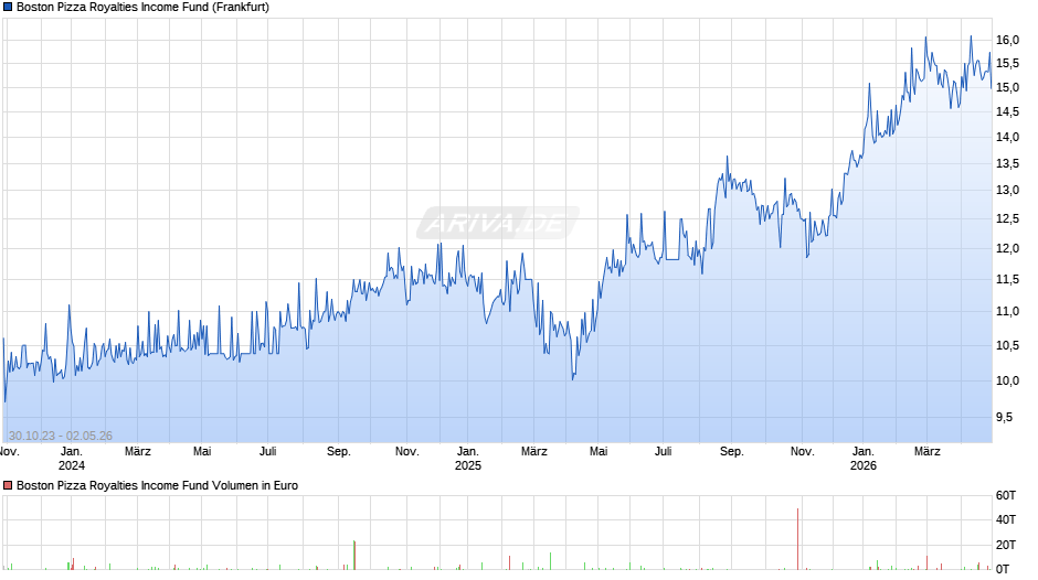 Boston Pizza Royalties Chart