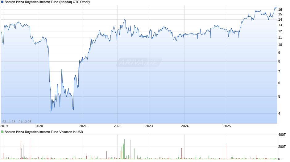 Boston Pizza Royalties Chart