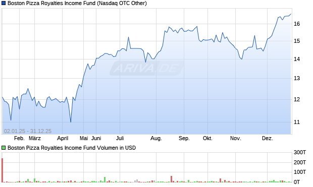 Boston Pizza Royalties Aktie Chart