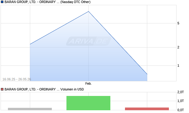 BARAN GROUP, LTD. - ORDINARY SHARES Aktie Chart