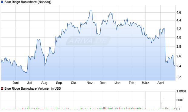Blue Ridge Bankshare Aktie Chart
