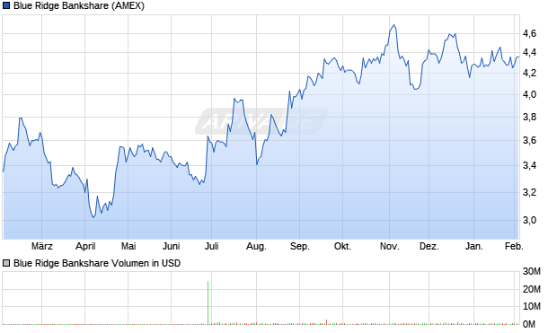 Blue Ridge Bankshare Aktie Chart