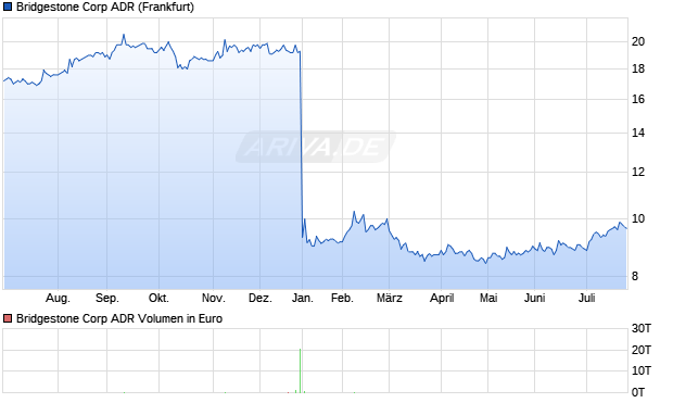 Bridgestone Aktie (ADR) Chart