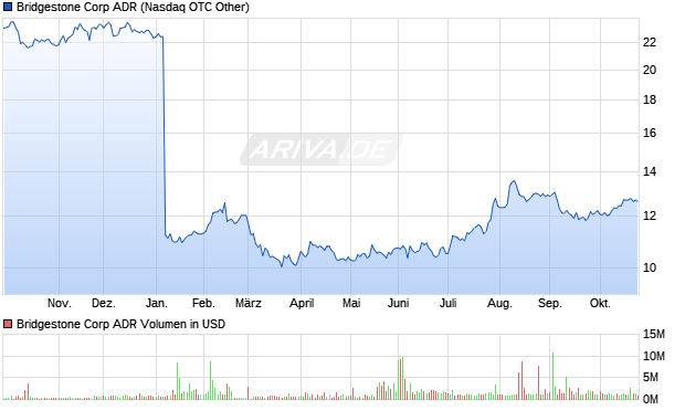Bridgestone Aktie (ADR) Chart