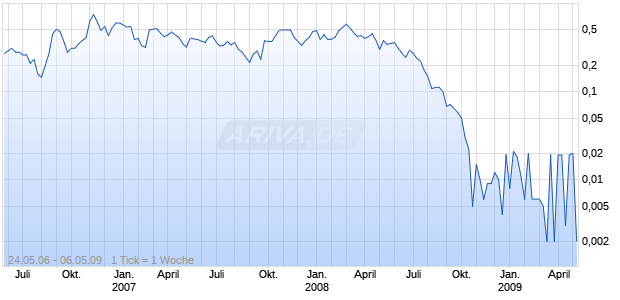 BLUEROCK RESOURCES LTD Chart