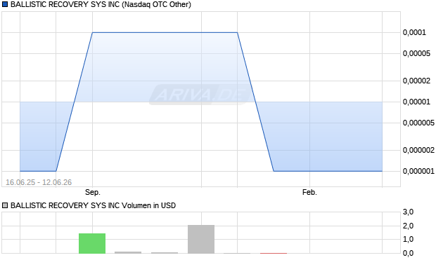 BALLISTIC RECOVERY SYS Aktie Chart