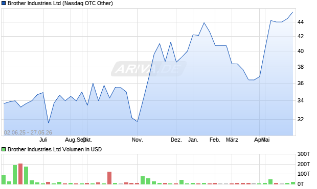 Brother Industries Aktie Chart
