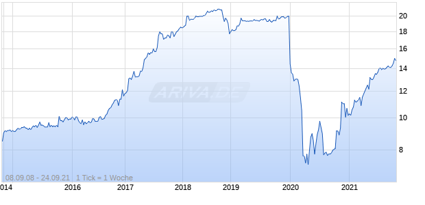 Bank Santa Clarita Chart