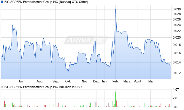 BIG SCREEN Entertainment Group Aktie Chart
