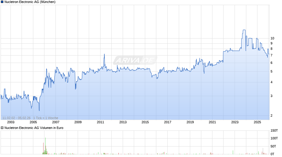 Nucletron Electronic Chart
