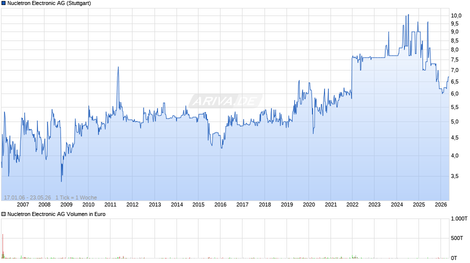 Nucletron Electronic Chart