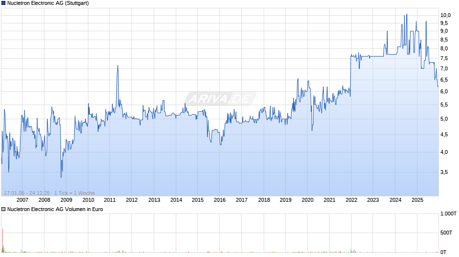 Nucletron Electronic Chart