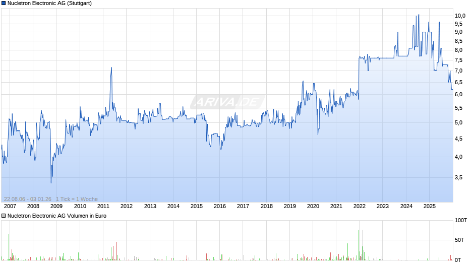 Nucletron Electronic Chart