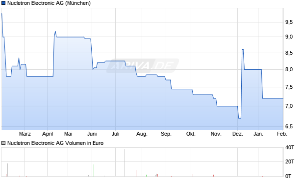 Nucletron Electronic Aktie Chart