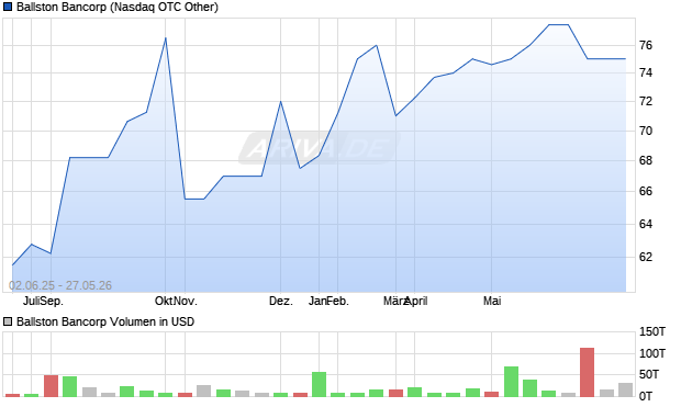 Ballston Bancorp Aktie Chart