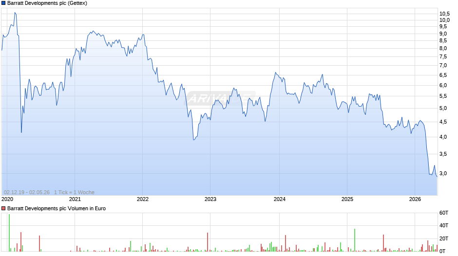 Barratt Developments Chart