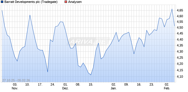 Barratt Developments plc Aktie