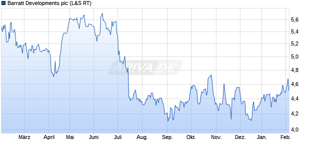 Barratt Developments Aktie Chart