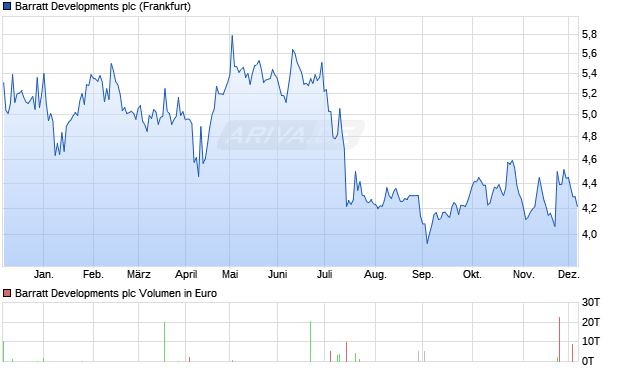 Barratt Developments Aktie Chart