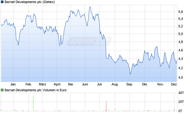Barratt Developments Aktie Chart