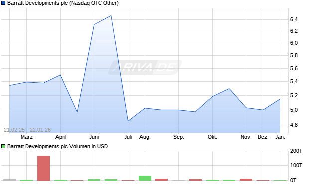 Barratt Developments Aktie Chart