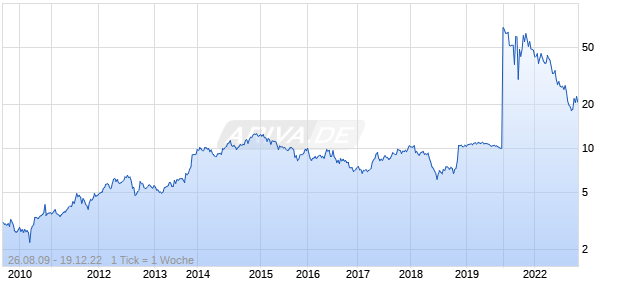 BTG Chart
