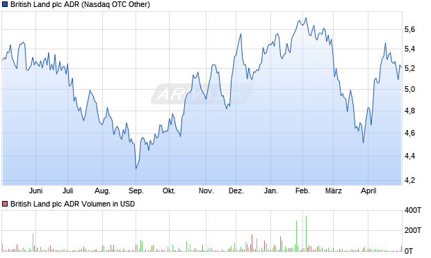 British Land Aktie (ADR) Chart