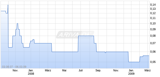 BETA MINERALS INC. Chart