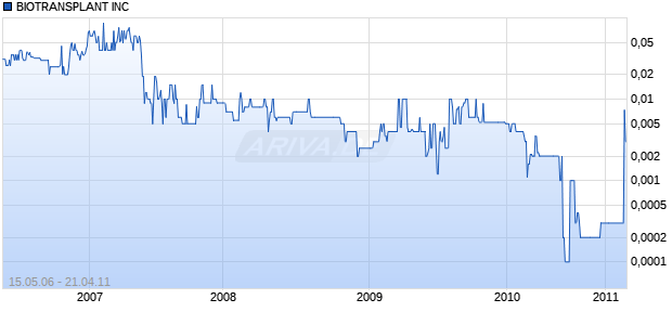 BIOTRANSPLANT INC Chart