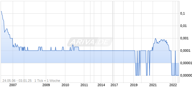 BURNED MEDIA LTD Chart